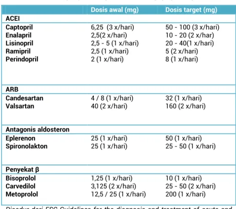 Tabel 11 Dosis obat yang umumnya dipakai pada gagal jantung  Dosis awal (mg)  Dosis target (mg)  ACEI  Captopril  Enalapril  Lisinopril  Ramipril  Perindopril  6,25  (3 x/hari) 2,5(2 x/hari)  2,5 - 5 (1 x/hari) 2,5 (1 x/hari) 2 (1 x/hari)  50 - 100 (3 x/ha