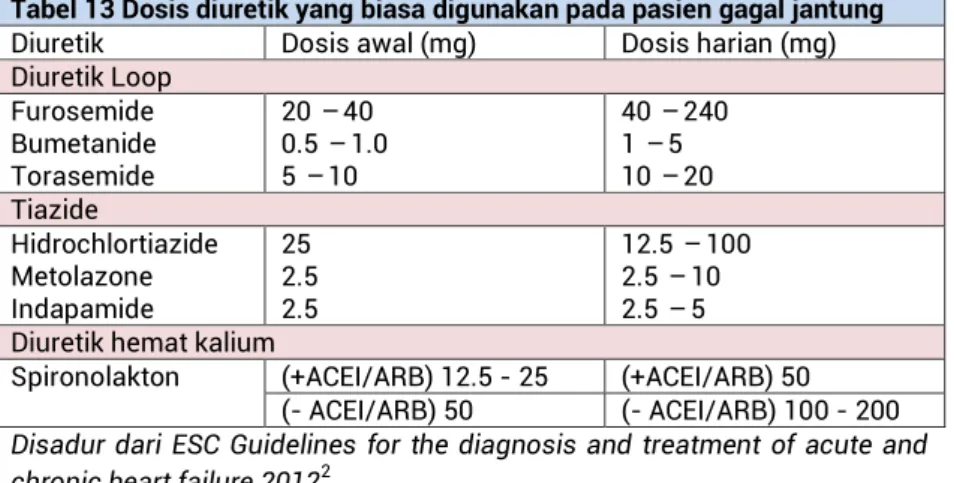 Tabel 13 Dosis diuretik yang biasa digunakan pada pasien gagal jantung  Diuretik  Dosis awal (mg)  Dosis harian (mg)  Diuretik Loop  Furosemide  Bumetanide  Torasemide  20 – 40  0.5 – 1.0 5 – 10  40 – 240 1 – 5 10 – 20  Tiazide  Hidrochlortiazide  Metolazo