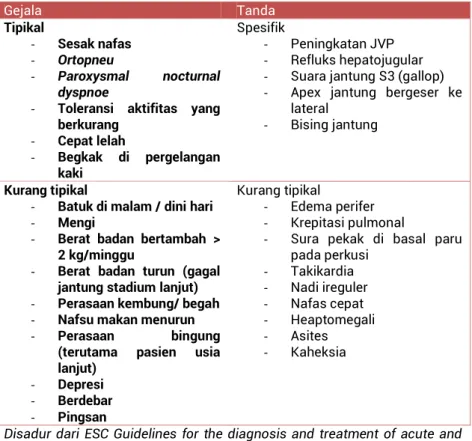 Tabel 2Manifestasi klinis gagal jantung 