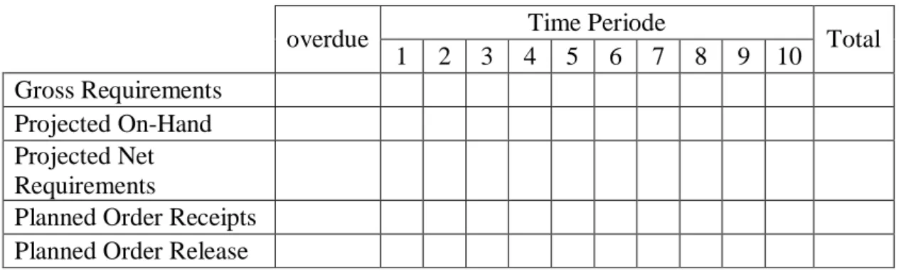 Tabel 1. Format Material Requirement Planning (MRP)