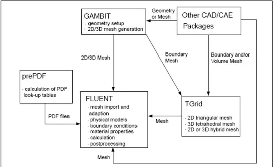 Gambar 2.5 Struktur komponen FLUENT 