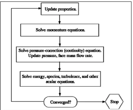 Gambar 2.11  Prosedur iterasi pada formulasi solver segregated 