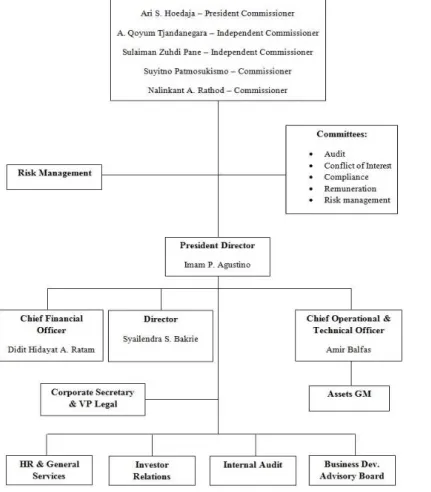 Gambar 4.1 Struktur Organisasi EMP  