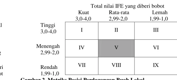 Gambar 2. Matriks Posisi Perdagangan Buah Lokal 