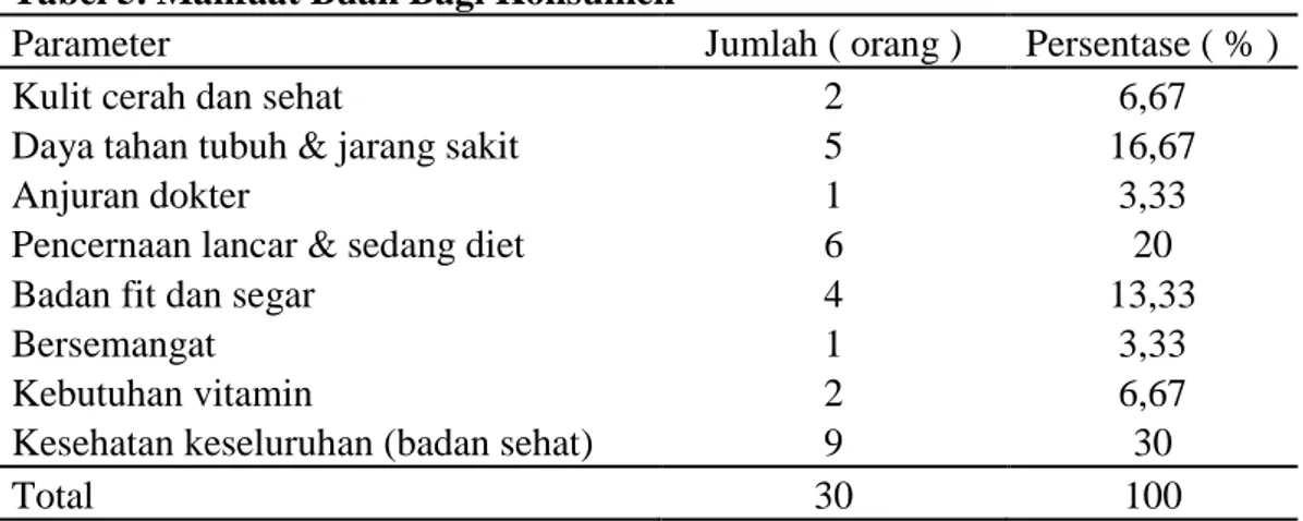 Tabel 4. Alasan Konsumen Mengkonsumsi Buah-Buahan 