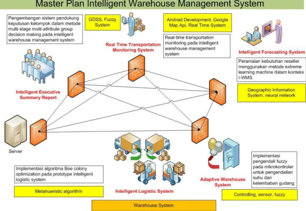 Gambar 1.1. Arsitektur Intelligent Warehouse Mangement System (Pulungan dkk,  2013) 