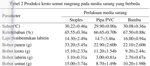 Tabel 2 Produksi kroto semut rangrang pada media sarang yang berbeda 