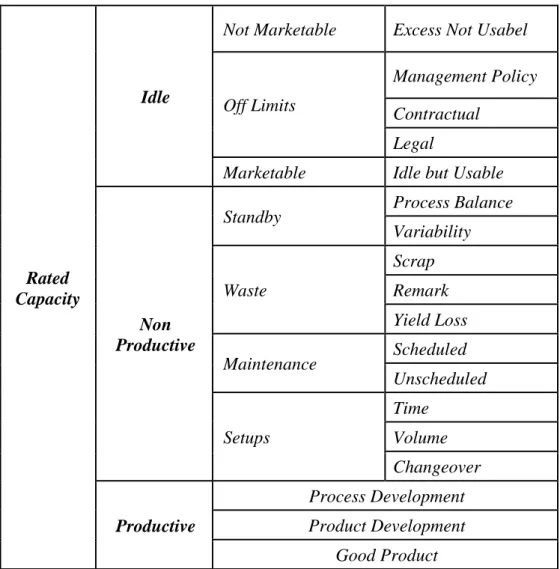 Gambar 4.  Bagan Kategori Model Kapasitas CAM-I (Cokins, 1999)  Kapasitas non produktif adalah kapasitas  yang tidak digunakan untuk tujuan  produktif  serta  tidak  dapat  dikonversi  menjadi  kapasitas  produktif