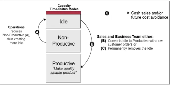 Gambar  8  menunjukkan  efek  dari  keputusan  yang  dapat  dilakukan  oleh  manajemen  perusahaan  berdasarkan  pertimbangan  kapasitas