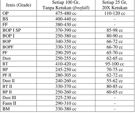 Tabel 5.   Standar Mutu Densitas Teh Hitam Ortodoks  Jenis (Grade)  Setiap 100 Gr,  