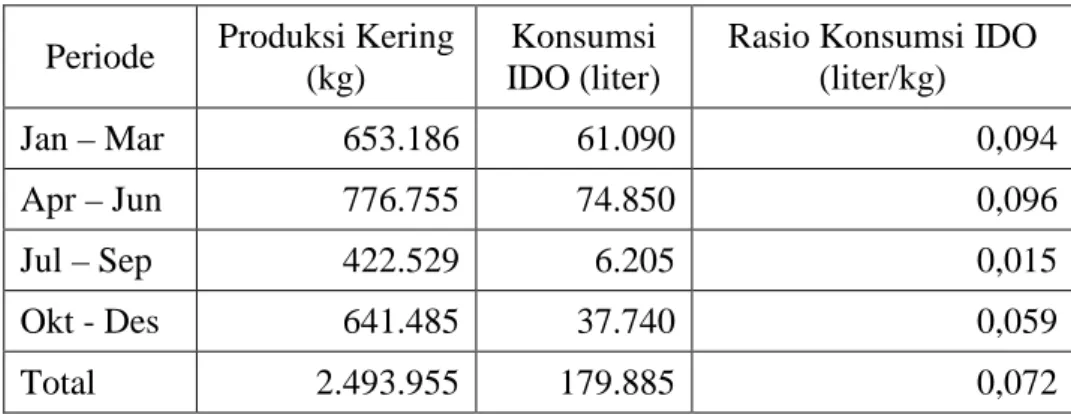 Tabel 7.   Penggunaan IDO pada Proses Pelayuan Tahun 2007  Periode  Produksi Kering 