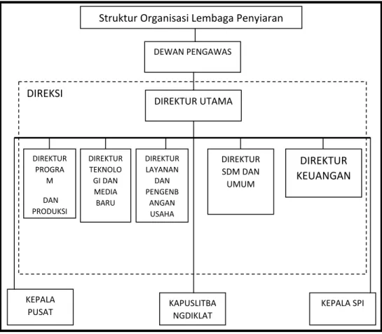Gambar 4. Struktur Organisasi LPP RRI 