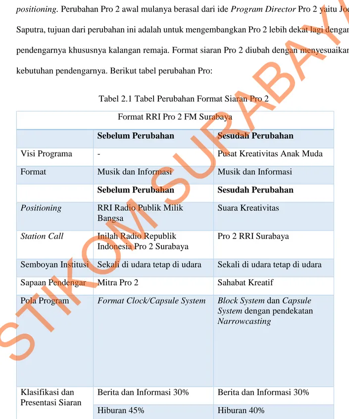 Tabel 2.1 Tabel Perubahan Format Siaran Pro 2  Format RRI Pro 2 FM Surabaya 