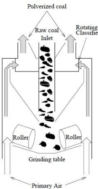 Gambar 1 menunjukkan prinsip kerja coal pulveriser mill secara umum. Batubara dari coal yard  dimasukkan melalui raw coal inlet menuju tengah rotating bowl (grinding table)