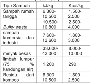 Tabel 1 Kisaran nilai kalori berbagai jenis  sampah kota yang dibakar dalam insinerator 