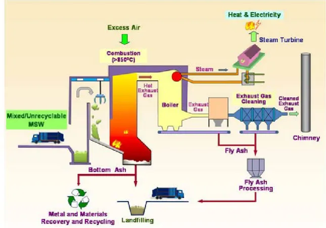 Gambar 1 Proses Insinerasi Sampah Kota (Sumber : http://www.epd.gov.hk)  Hal ini karena moving  grate  incinerator  dapat 