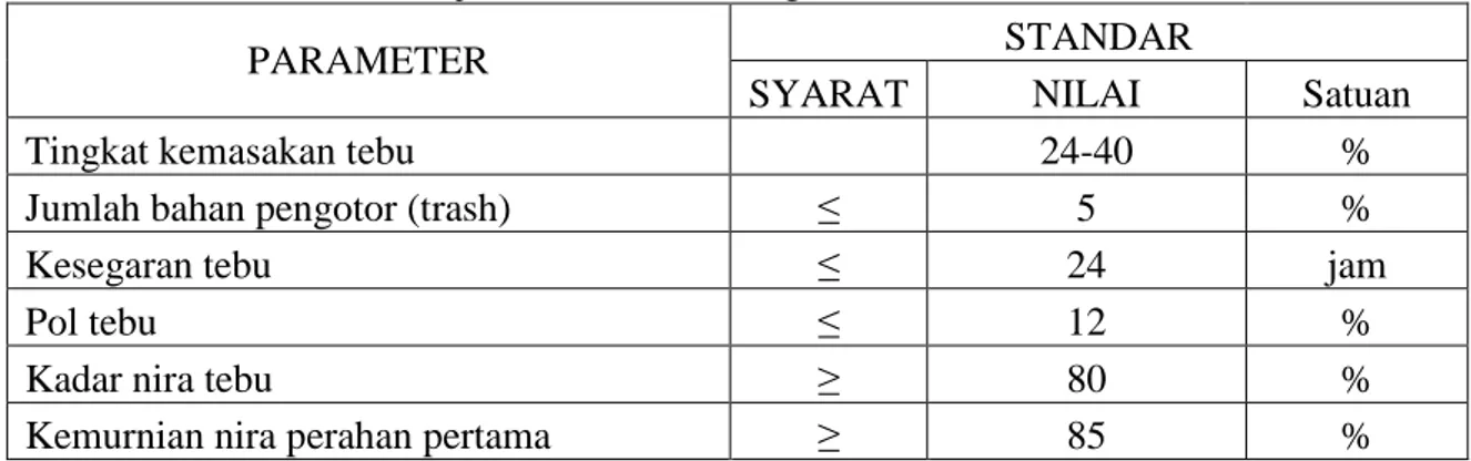 Tabel 2.1  Parameter Kinerja Stasiun Penimbangan Bahan Baku 