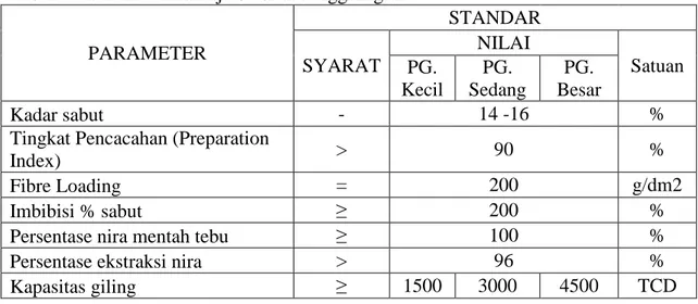 Tabel 2.2 Parameter Kinerja Stasiun Penggilingan  PARAMETER  STANDAR  SYARAT  NILAI  Satuan  PG