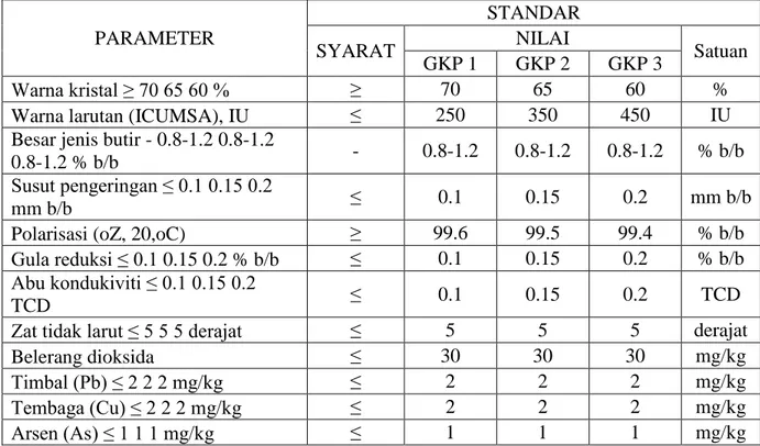 Tabel 2.8 Parameter Kinerja Produk  PARAMETER  STANDAR  SYARAT  NILAI  Satuan  GKP 1  GKP 2  GKP 3  Warna kristal ≥ 70 65 60 %  ≥  70  65  60  % 