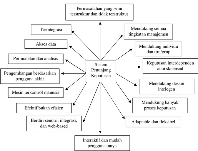 Gambar 2. Karakteristik dan kapabilitas sistem penunjang keputusan (Turban et al. , 2005).