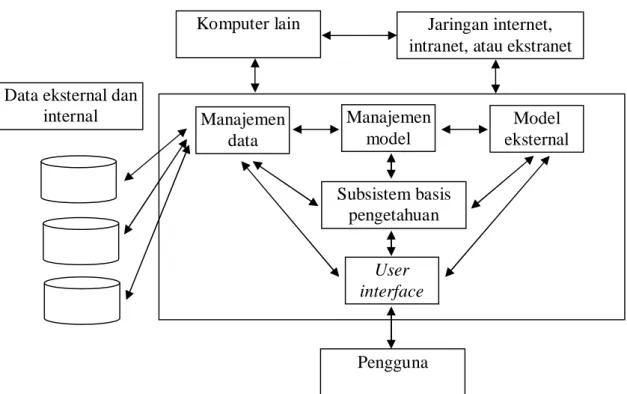Gambar 3. Skema sistem penunjang keputusan (Turban et al., 2005).