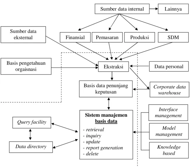 Gambar 4. Skema struktur sistem manajemen basis data.