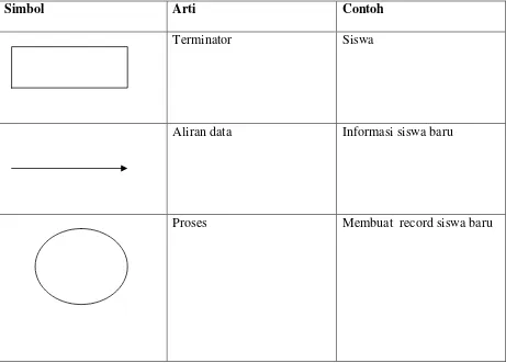 Tabel 2.2.Simbol-simbol dalam Diagram Konteks 