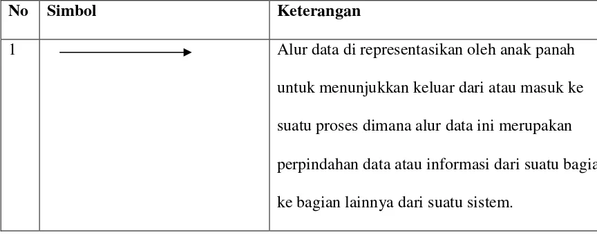Tabel 2.3.Simbol-simbol dalam DFD 