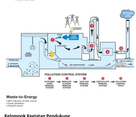 Gambar 5.1. Diagram Struktur Organisasi dalam Waste to Energy Plant Board 