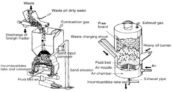Gambar 1 Fluidized Bed Incinerator  Sumber: Trisaksono B.P.,2002 