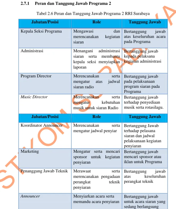 Tabel 2.6 Peran dan Tanggung Jawab Programa 2 RRI Surabaya 
