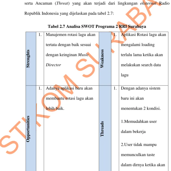 Tabel 2.7 Analisa SWOT Programa 2 RRI Surabaya 