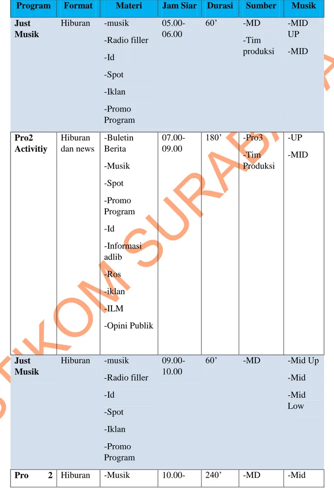 Tabel 2.1 Materi Siaran Programa II RRI Surabaya 
