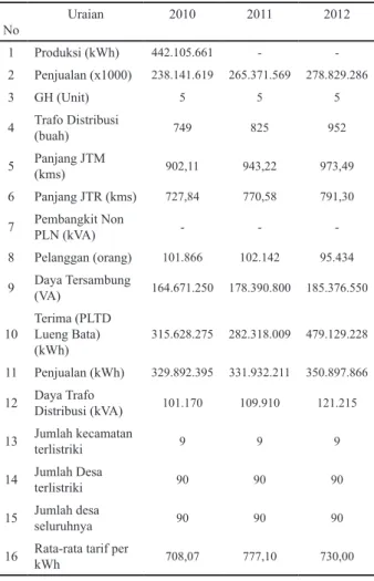 Tabel 3. Pembangkit Sistem Lueng Bata.