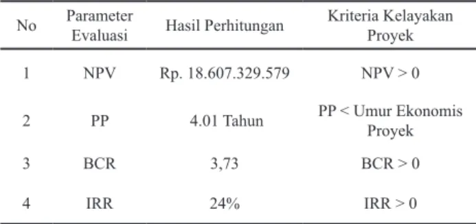Tabel 9. Hasil Evaluasi Proyek