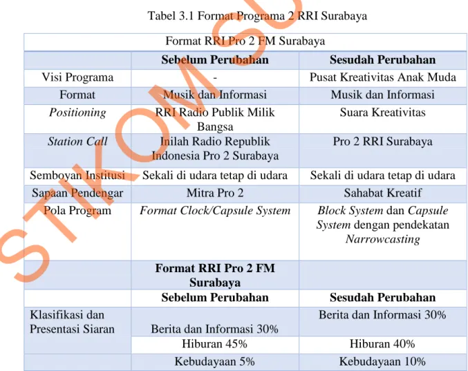Tabel 3.1 Format Programa 2 RRI Surabaya  Format RRI Pro 2 FM Surabaya 