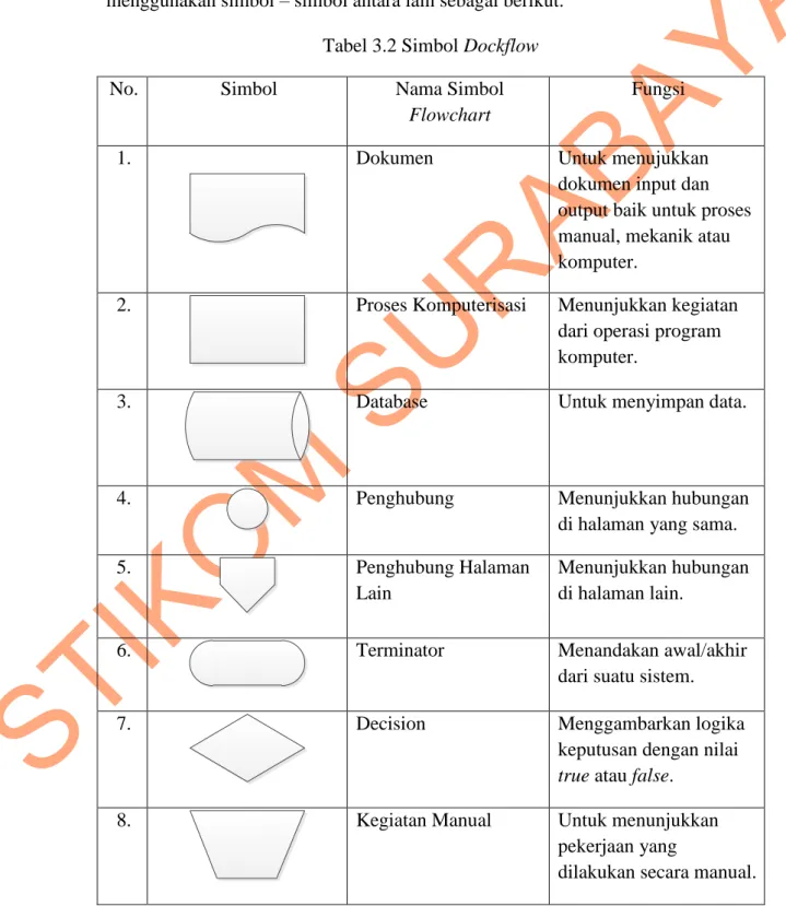 Tabel 3.2 Simbol Dockflow 