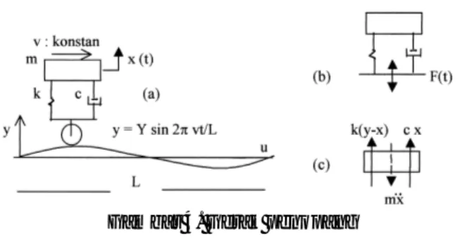 Diagram bodi bebas (DBB) massa m ketika tersimpang x dari posisi seimbangnya  ditunjuk-kan pada gambar 4 (c)