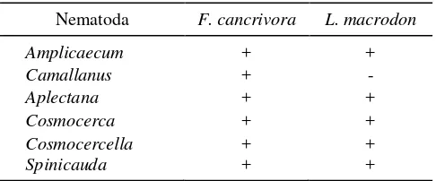 Tabel 1.  Rata-rata (x) serta simpangan baku (s) ukuran bobot (BB) dan panjang (PJ) badan katak 