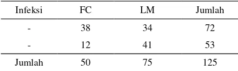 Tabel 6.  Jumlah katak terinfeksi (+) dan tidak terinfeksi (-) pada masing-masing jenis F