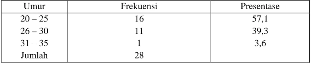 Tabel  4.1  Distribusi  frekuensi  karakteristik  responden  berdasarkan  usia  di  RSU  PKU  Muhammadiyah  Delanggu  Tahun  2015  (N=28) 