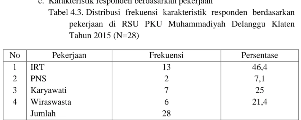 Tabel 4.3. Distribusi  frekuensi  karakteristik  responden  berdasarkan  pekerjaan  di  RSU  PKU  Muhammadiyah  Delanggu  Klaten  Tahun 2015 (N=28) 