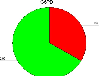 Grafik jumlah kasus dengan aktifitas G6PD Normal dan Defisiensi, serta dsitribusi 