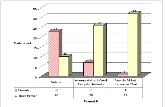 Tabel 11. Distribusi Aktifitas G6PD Normal dan Defisiensi dengan         Riwayat Penyakit Malaria 