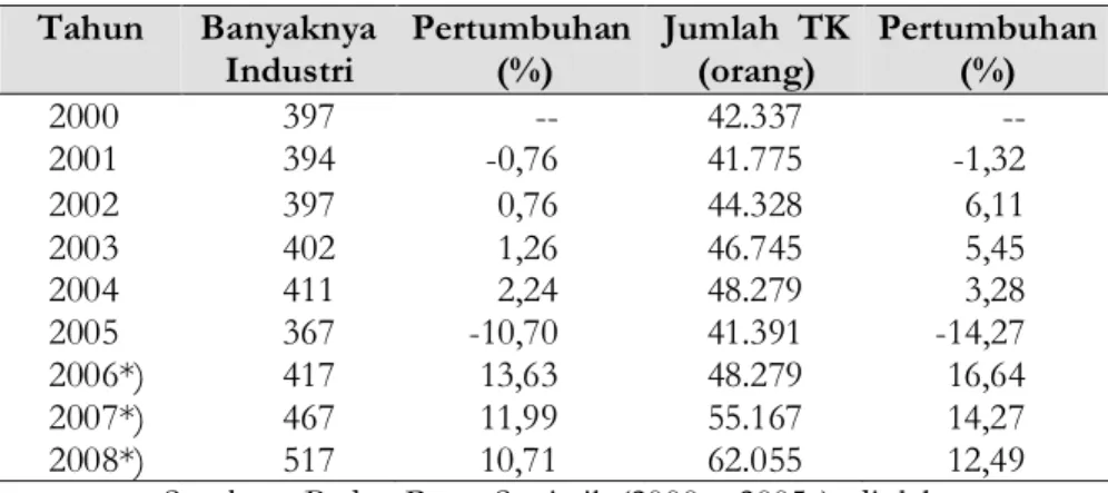 Tabel 1. Perkembangan Jumlah Industri Besar dan Sedang   Di Propinsi Daerah Istimewa Yogyakarta 