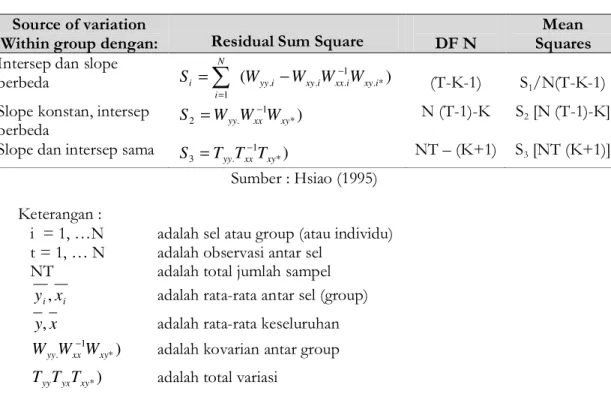 Tabel 2.  Covarian Test for Homogenity  Source of variation 