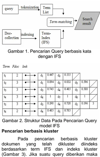 Gambar 3. Pencarian Query berbasis Kluster  Sebagai ilustrasi jika dimiliki koleksi 8  dokumen yang terkluster menjadi 3 kluster  (Gambar 4)