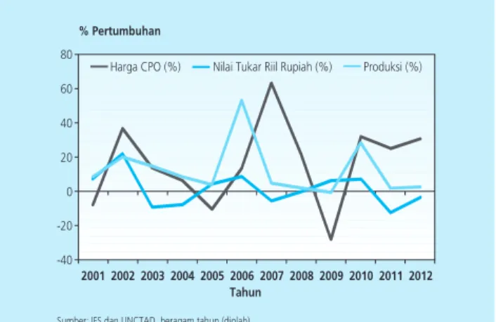 Grafik 1. Persentase Pertumbuhan Nilai Tukar Riil Rupiah,  Harga CPO Dunia dan Produksi CPO Indonesia Tahun 