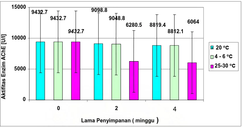 Gambar 6. Grafik Histogram Aktifitas Enzim  Asetilkolinesterase 0  Minggu Dan                    Setelah  2 Minggu Serta 4 Minggu Penyimpanan    