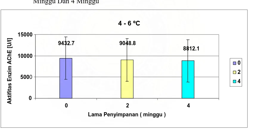 Gambar 7.  Grafik Histogram Aktifitas Enzim Asetilkolinesterase Sebelum Perlakuan                  (0  Minggu) dan Setelah Perlakuan Disimpan Pada Suhu  –200C Selama 2                 Minggu Dan 4 Minggu   